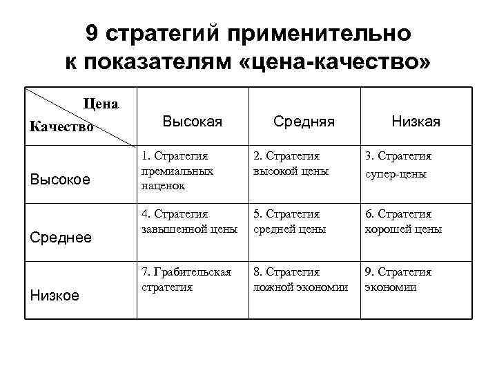 9 стратегий применительно к показателям «цена-качество» Цена Качество Высокое Среднее Низкое Высокая Средняя Низкая