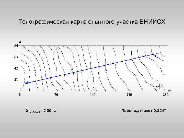 Топографическая карта опытного участка ВНИИСХ S участка= 2, 35 га Перепад высот 0, 824°
