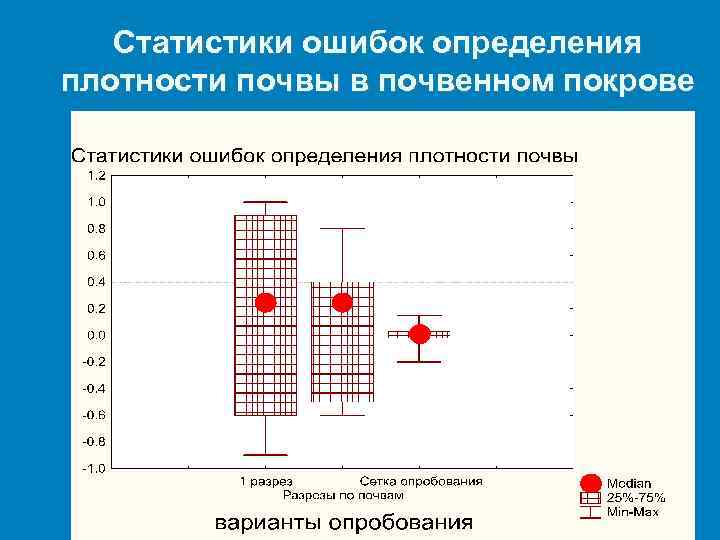 Статистики ошибок определения плотности почвы в почвенном покрове 