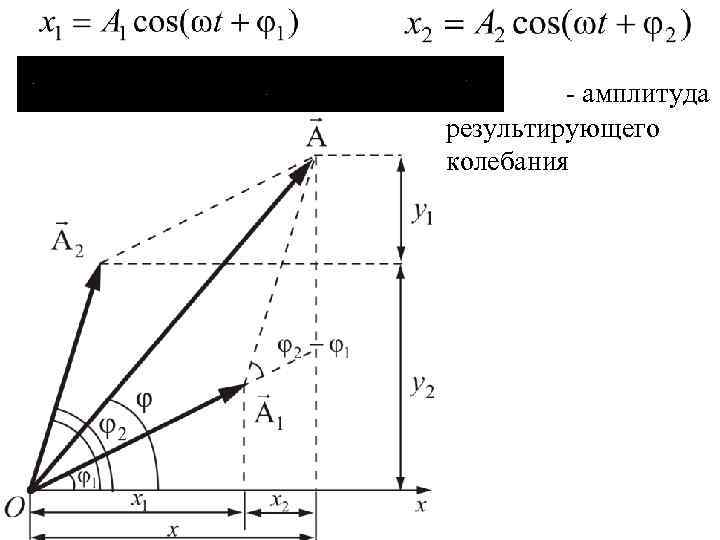- амплитуда результирующего колебания 