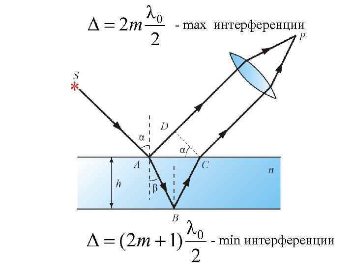 - max интерференции - min интерференции 
