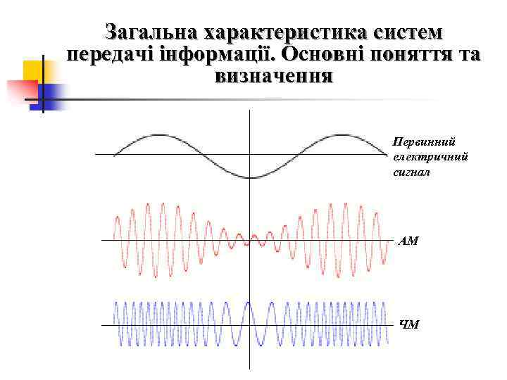 Загальна характеристика систем передачі інформації. Основні поняття та визначення Первинний електричний сигнал АМ ЧМ