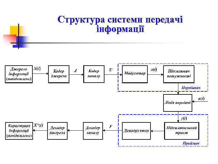 Структура системи передачі інформації 