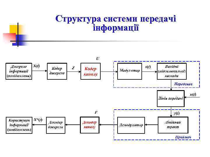 Структура системи передачі інформації 