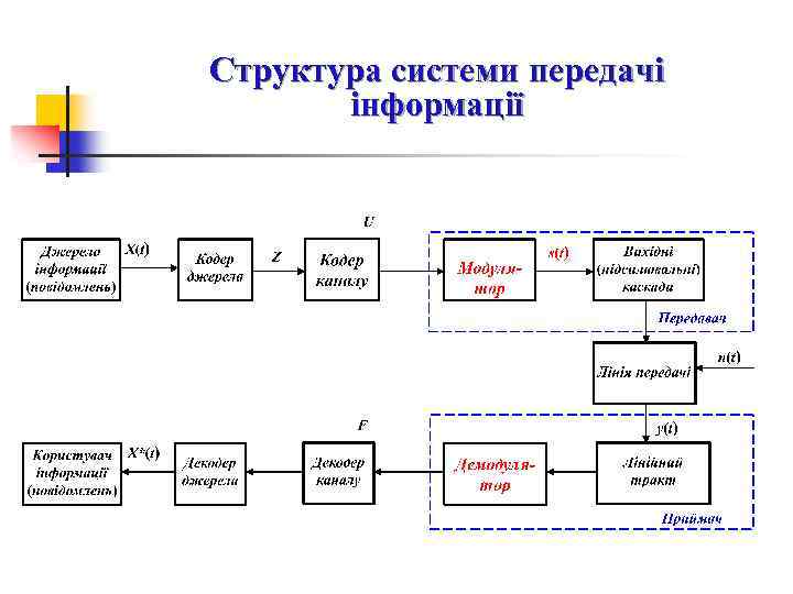 Структура системи передачі інформації 