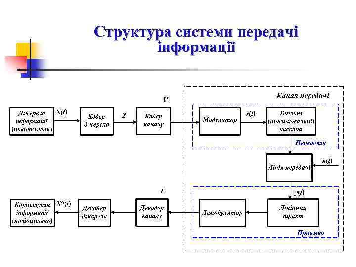 Структура системи передачі інформації 