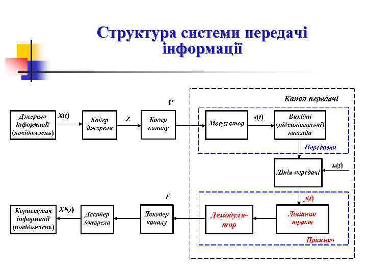 Структура системи передачі інформації 