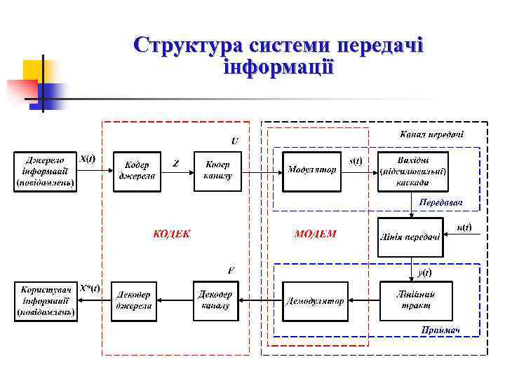 Структура системи передачі інформації 