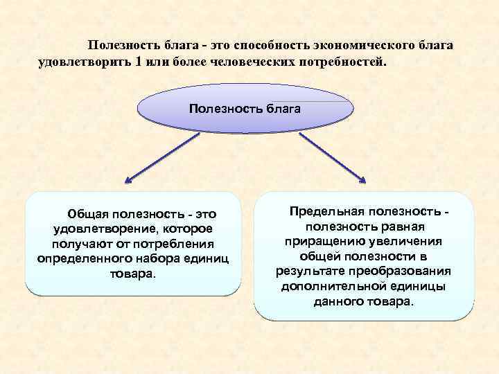 Полезность определенного набора благ