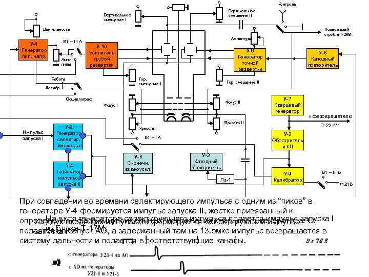 Контроль Вертикальное смещение II Вертикальное смещение I Длительность В 1 – III А У-1