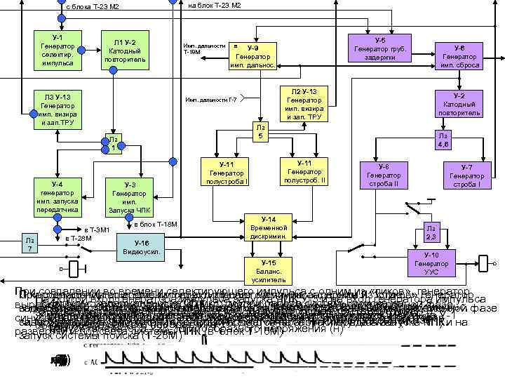 на блок Т-23 М 2 с блока Т-23 М 2 У-1 Генератор селектир. импульса