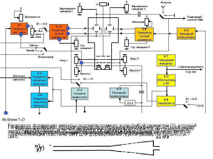 Контроль Вертикальное смещение II Вертикальное смещение I Длительность В 1 – III А У-1