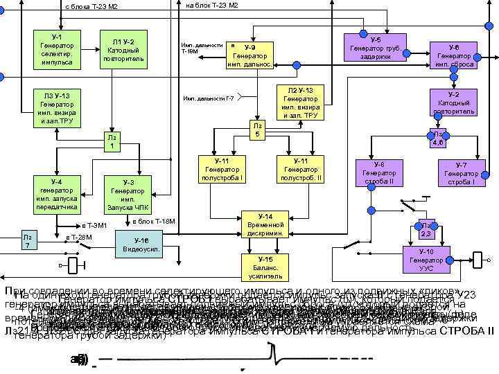 на блок Т-23 М 2 с блока Т-23 М 2 У-1 Генератор селектир. импульса
