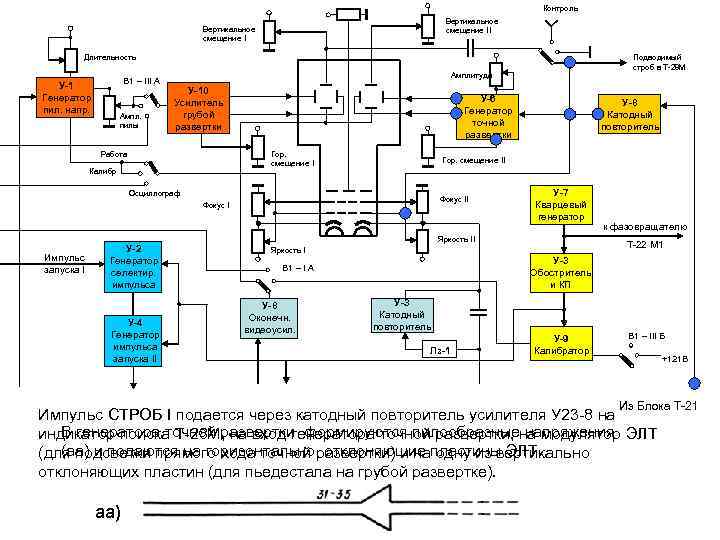 Контроль Вертикальное смещение II Вертикальное смещение I Длительность В 1 – III А У-1