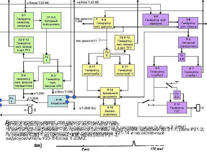 на блок Т-23 М 2 с блока Т-23 М 2 У-1 Генератор селектир. импульса
