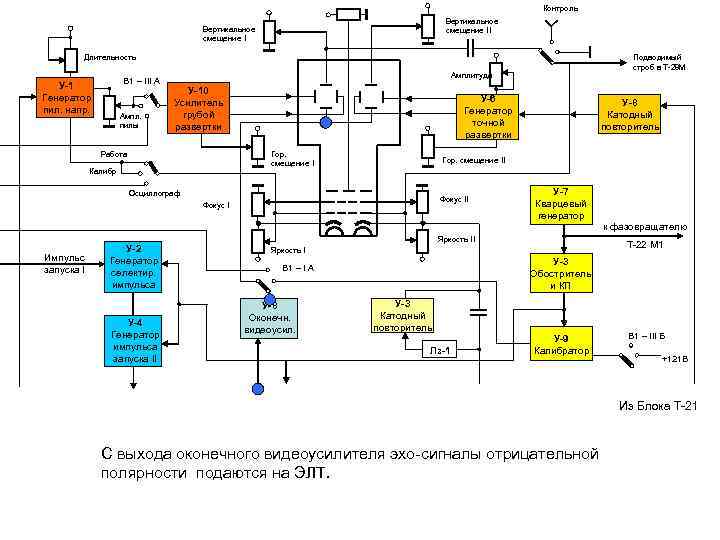 Контроль Вертикальное смещение II Вертикальное смещение I Длительность В 1 – III А У-1