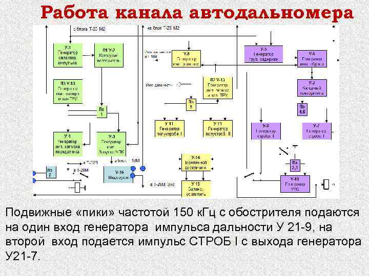 Работа канала автодальномера Подвижные «пики» частотой 150 к. Гц с обострителя подаются на один