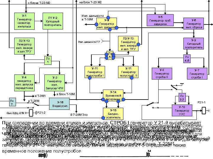 на блок Т-23 М 2 с блока Т-23 М 2 У-1 Генератор селектир. импульса