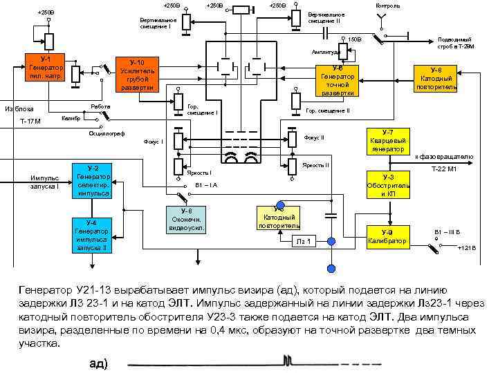 +250 В Контроль +250 В Вертикальное смещение II Вертикальное смещение I Подводимый строб в
