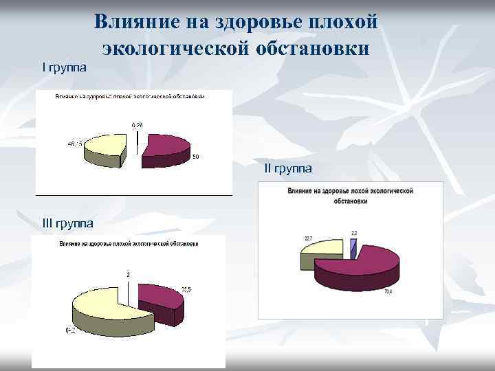 I группа Влияние на здоровье плохой экологической обстановки II группа III группа 