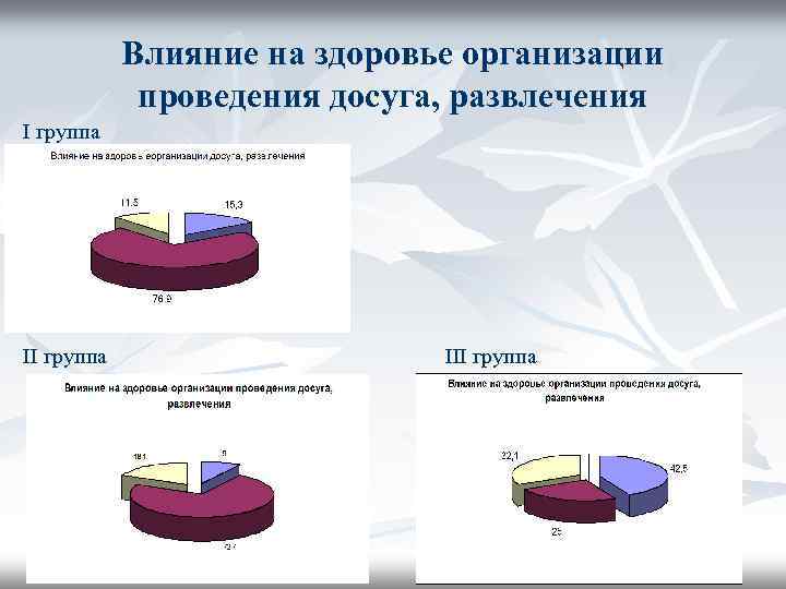 Влияние на здоровье организации проведения досуга, развлечения I группа III группа 