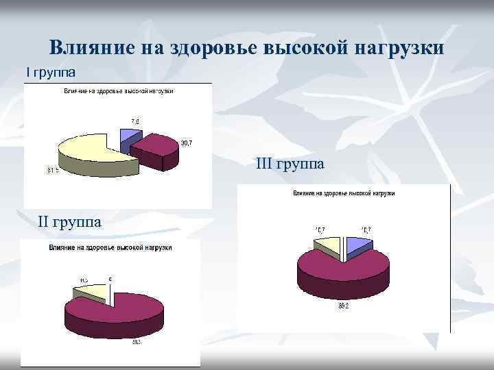 Влияние на здоровье высокой нагрузки I группа II группа 