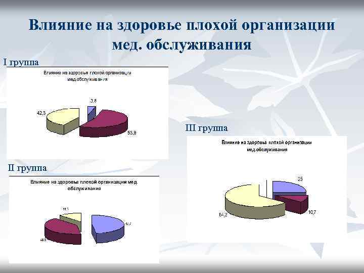 Влияние на здоровье плохой организации мед. обслуживания I группа II группа 