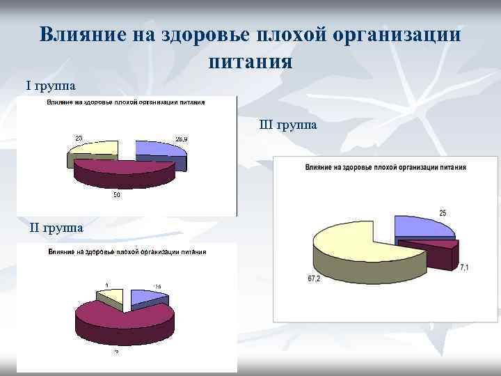 Влияние на здоровье плохой организации питания I группа II группа 
