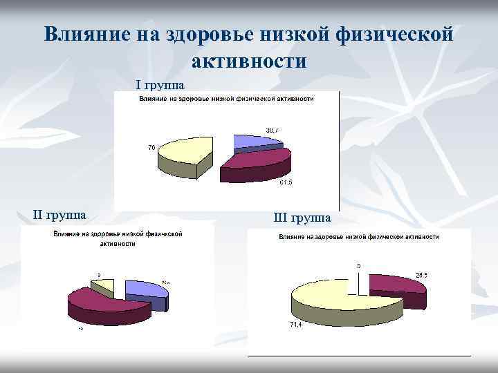 Влияние на здоровье низкой физической активности I группа III группа 