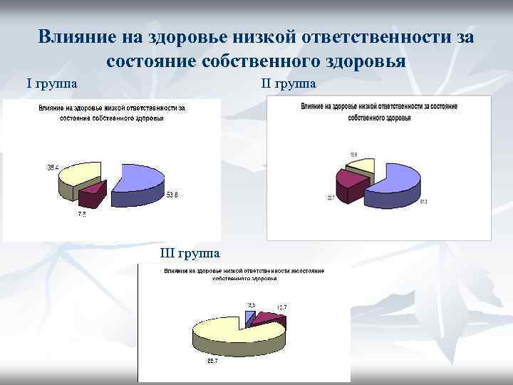 Влияние на здоровье низкой ответственности за состояние собственного здоровья I группа III группа 