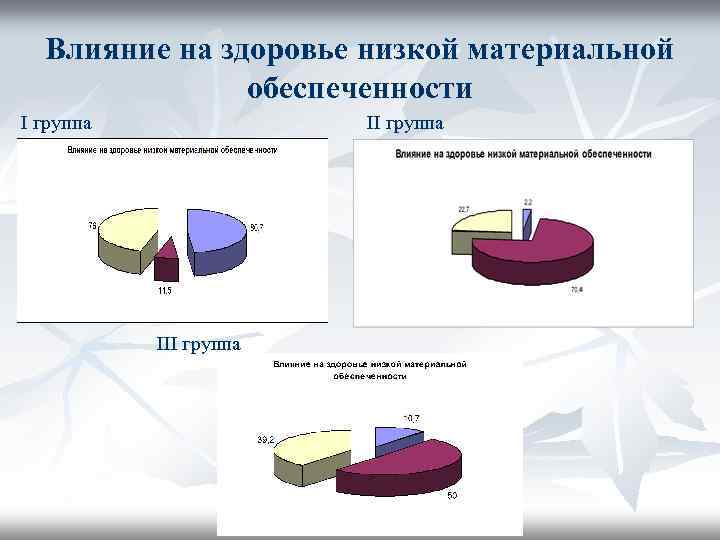 Влияние на здоровье низкой материальной обеспеченности I группа III группа 
