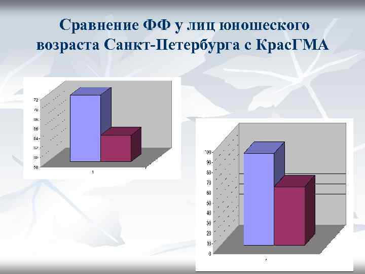 Сравнение ФФ у лиц юношеского возраста Санкт-Петербурга с Крас. ГМА 