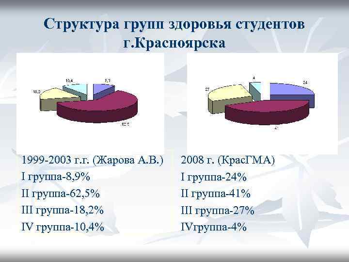 Структура групп здоровья студентов г. Красноярска 1999 -2003 г. г. (Жарова А. В. )