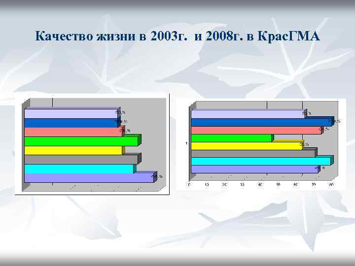 Качество жизни в 2003 г. и 2008 г. в Крас. ГМА 
