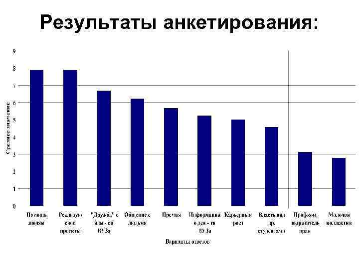 Результаты анкетирования: 