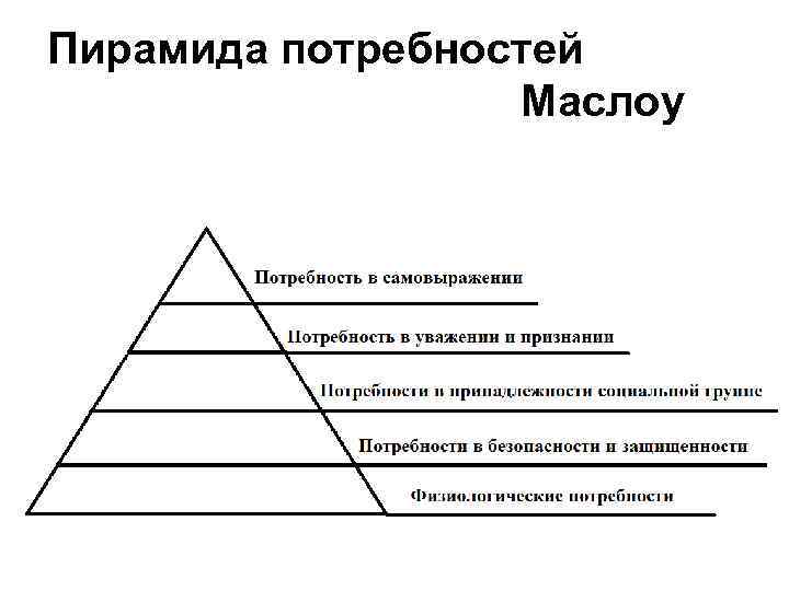 Потребности по маслоу