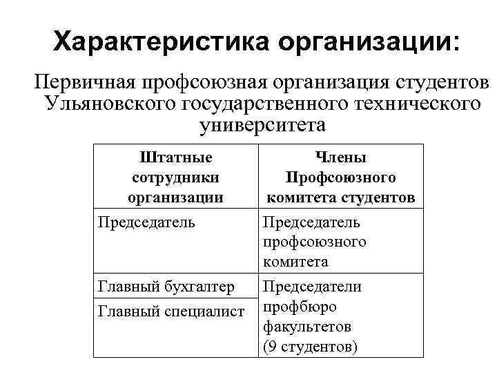 Характеристика организации: Первичная профсоюзная организация студентов Ульяновского государственного технического университета Штатные сотрудники организации Члены