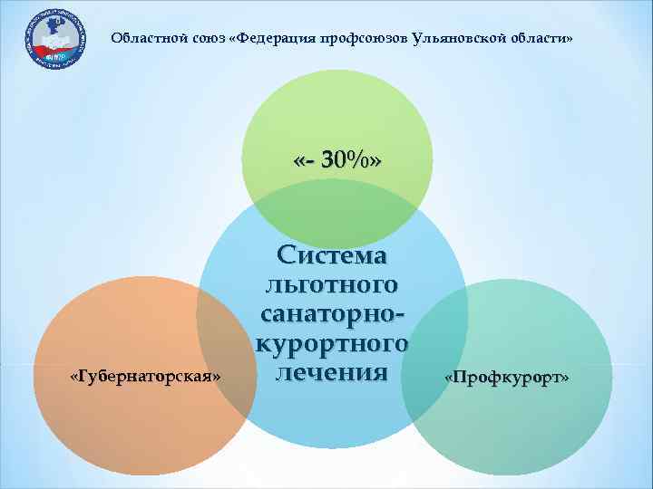 Областной союз «Федерация профсоюзов Ульяновской области» «- 30%» «Губернаторская» Система льготного санаторнокурортного лечения «Профкурорт»