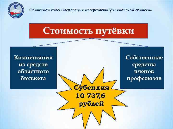 Областной союз «Федерация профсоюзов Ульяновской области» Стоимость путёвки Компенсация из средств областного бюджета Собственные