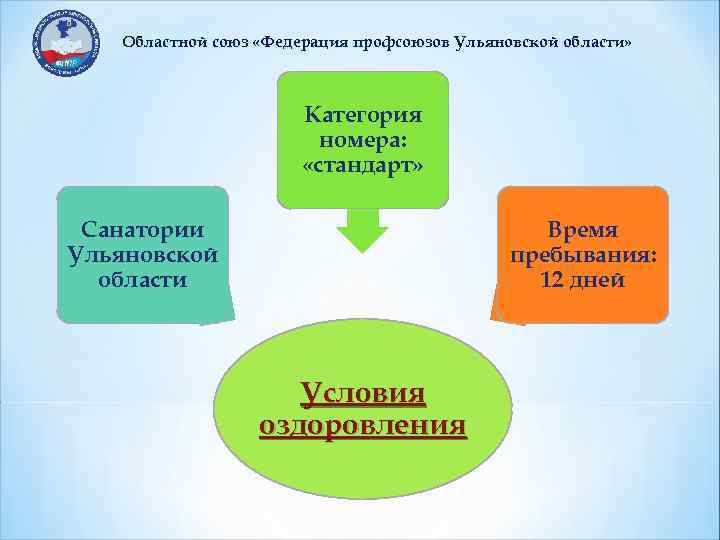 Областной союз «Федерация профсоюзов Ульяновской области» Категория номера: «стандарт» Санатории Ульяновской области Время пребывания:
