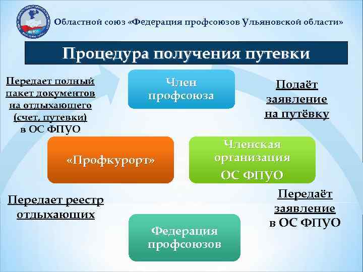 Областной союз «Федерация профсоюзов Ульяновской области» Процедура получения путевки Передает полный пакет документов на