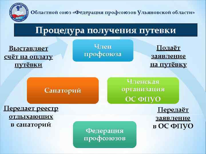 Областной союз «Федерация профсоюзов Ульяновской области» Процедура получения путевки Выставляет счёт на оплату путёвки