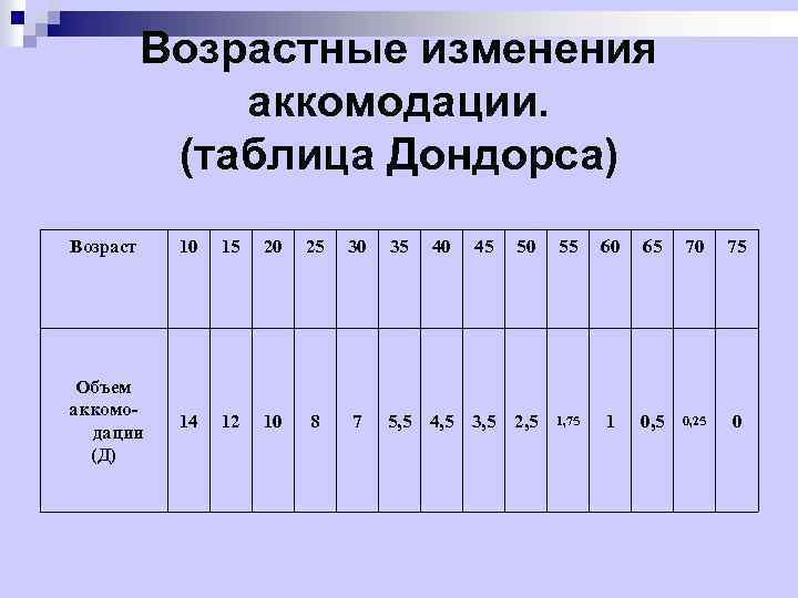 Возрастные изменения аккомодации. (таблица Дондорса) Возраст 10 15 20 25 30 35 40 45