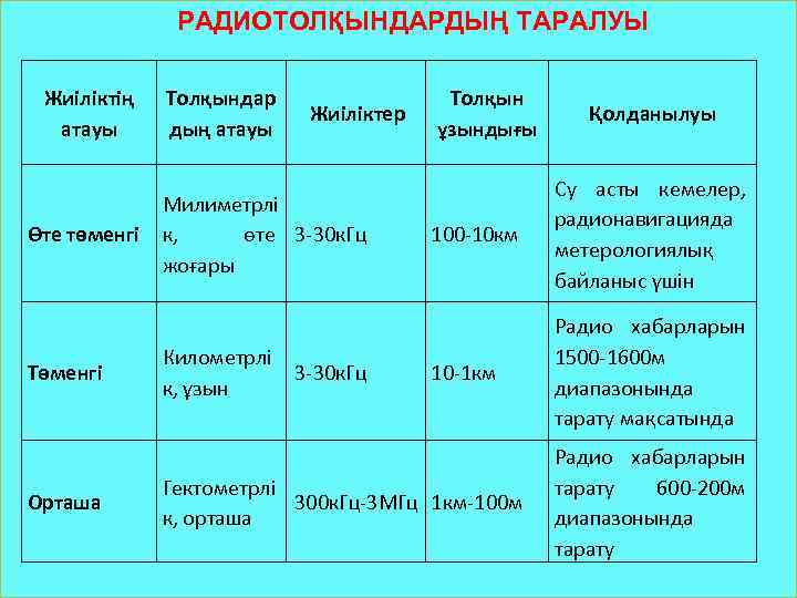 РАДИОТОЛҚЫНДАРДЫҢ ТАРАЛУЫ Жиіліктің атауы Өте төменгі Төменгі Орташа Толқындар дың атауы Жиіліктер Милиметрлі к,