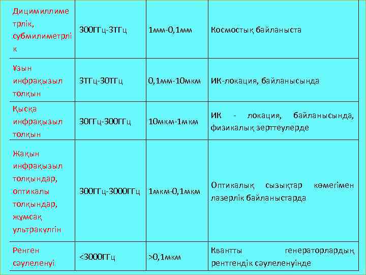 Дицимиллиме трлік, 300 ГГц-3 ТГц субмилиметрлі к 1 мм-0, 1 мм Космостық байланыста Ұзын