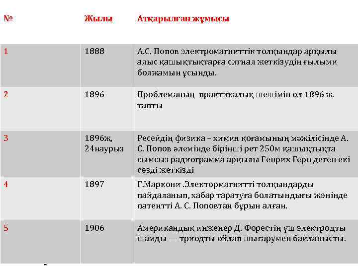 № Жылы Атқарылған жұмысы 1 1888 А. С. Попов электромагниттік толқындар арқылы алыс қашықтықтарға