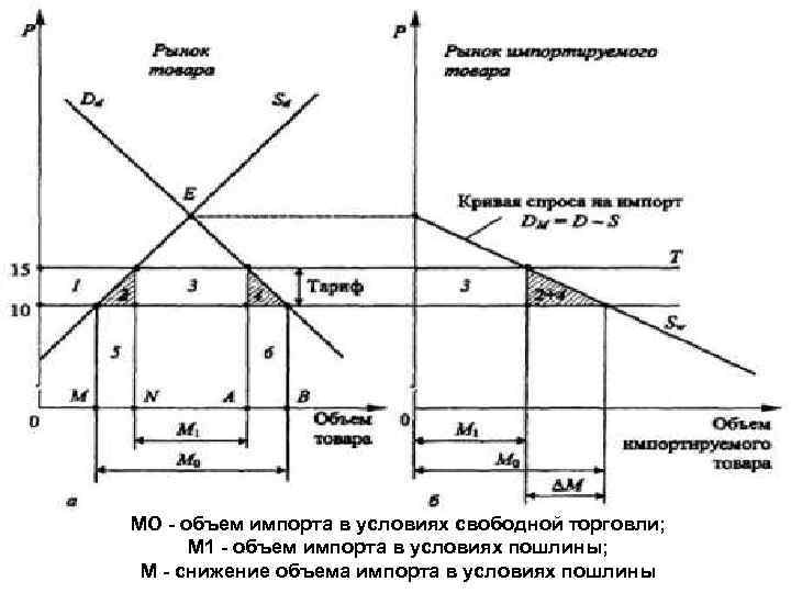 MO - объем импорта в условиях свободной торговли; M 1 - объем импорта в