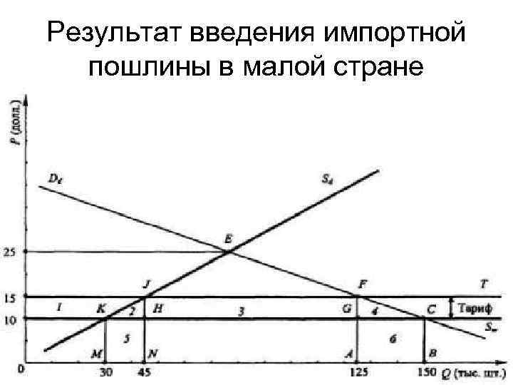 Результат введения импортной пошлины в малой стране 