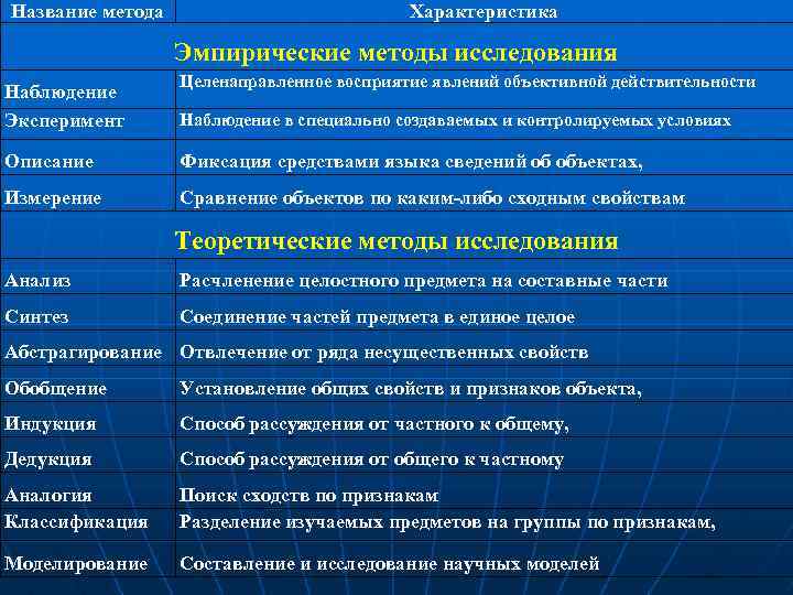 Название метода Характеристика Эмпирические методы исследования Наблюдение Эксперимент Целенаправленное восприятие явлений объективной действительности Наблюдение
