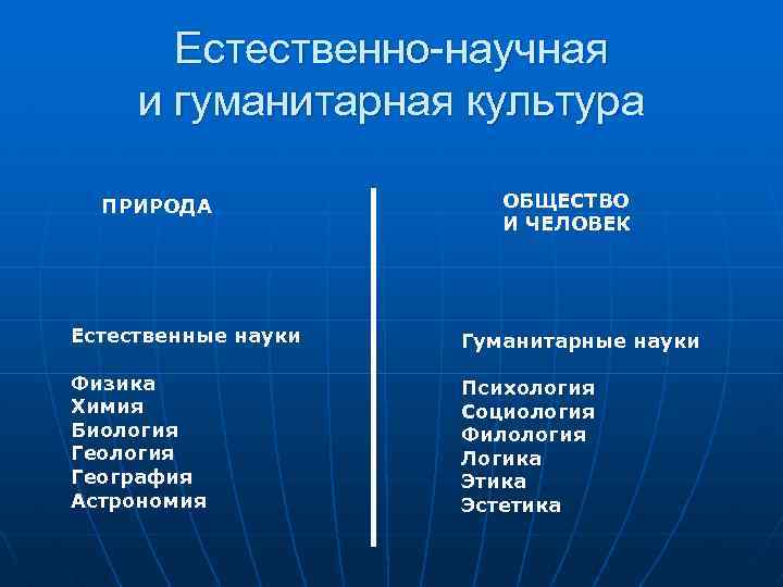 Естественно-научная и гуманитарная культура ПРИРОДА ОБЩЕСТВО И ЧЕЛОВЕК Естественные науки Гуманитарные науки Физика Химия